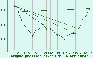 Courbe de la pression atmosphrique pour Herhet (Be)