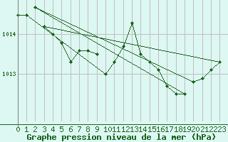 Courbe de la pression atmosphrique pour Calvi (2B)