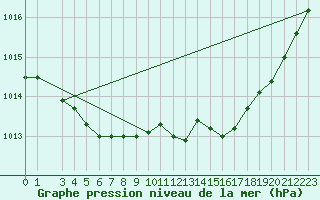 Courbe de la pression atmosphrique pour Buzenol (Be)