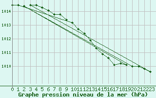 Courbe de la pression atmosphrique pour Essen