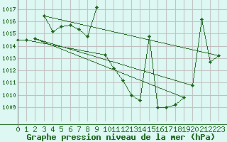 Courbe de la pression atmosphrique pour Calatayud
