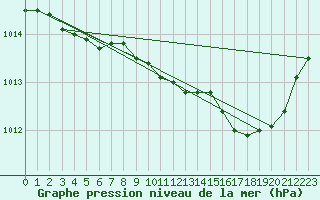 Courbe de la pression atmosphrique pour Bridel (Lu)