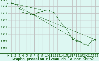 Courbe de la pression atmosphrique pour La Poblachuela (Esp)