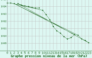 Courbe de la pression atmosphrique pour Messina