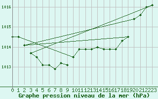 Courbe de la pression atmosphrique pour Wiesenburg