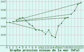 Courbe de la pression atmosphrique pour Kuemmersruck