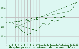 Courbe de la pression atmosphrique pour Brignogan (29)