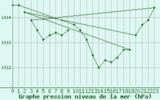 Courbe de la pression atmosphrique pour Saint-Cyprien (66)