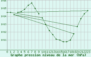 Courbe de la pression atmosphrique pour Ciudad Real