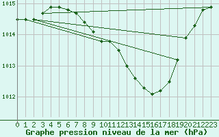 Courbe de la pression atmosphrique pour Warburg