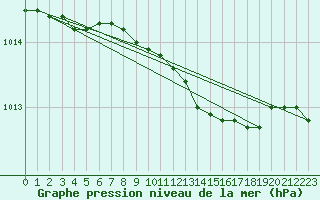 Courbe de la pression atmosphrique pour Gunnarn