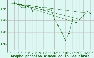 Courbe de la pression atmosphrique pour Toulouse-Francazal (31)