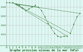 Courbe de la pression atmosphrique pour Recoubeau (26)