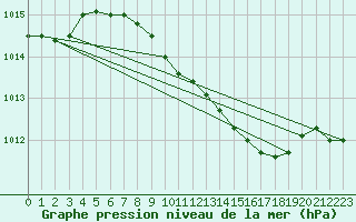 Courbe de la pression atmosphrique pour Chisineu Cris
