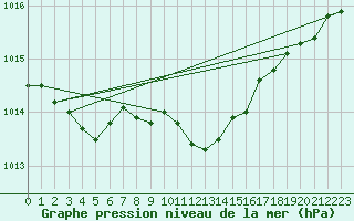 Courbe de la pression atmosphrique pour Ustka