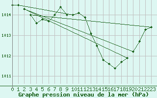 Courbe de la pression atmosphrique pour Crest (26)