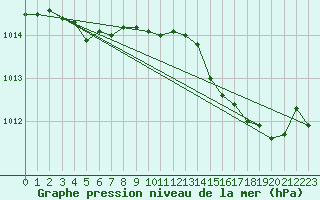 Courbe de la pression atmosphrique pour Six-Fours (83)