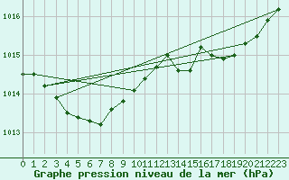 Courbe de la pression atmosphrique pour La Beaume (05)