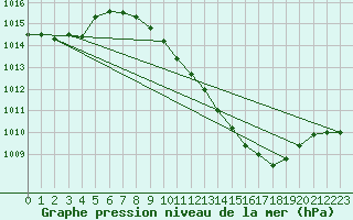 Courbe de la pression atmosphrique pour Egolzwil