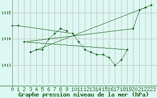 Courbe de la pression atmosphrique pour Sa Pobla