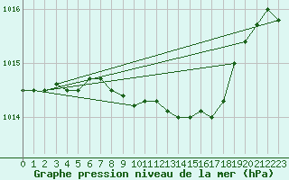 Courbe de la pression atmosphrique pour Turi