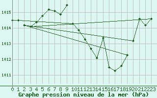 Courbe de la pression atmosphrique pour San Pablo de los Montes