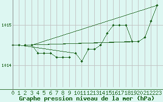 Courbe de la pression atmosphrique pour Dinard (35)