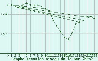 Courbe de la pression atmosphrique pour Parikkala Koitsanlahti