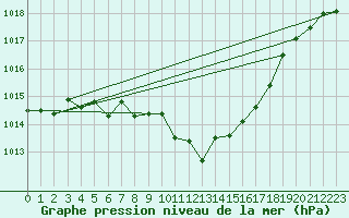 Courbe de la pression atmosphrique pour Tannas