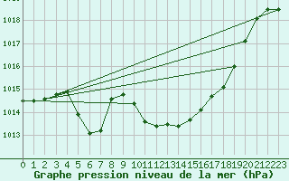 Courbe de la pression atmosphrique pour Zwiesel