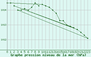 Courbe de la pression atmosphrique pour Kumlinge Kk