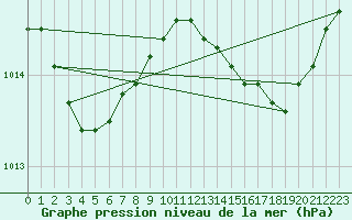 Courbe de la pression atmosphrique pour Grasque (13)