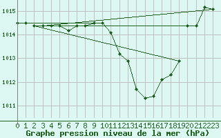 Courbe de la pression atmosphrique pour Lerida (Esp)