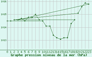 Courbe de la pression atmosphrique pour Sennybridge