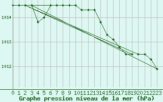 Courbe de la pression atmosphrique pour S. Maria Di Leuca