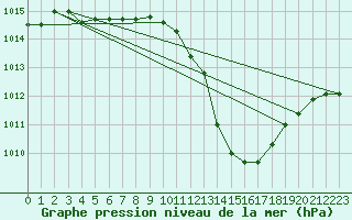 Courbe de la pression atmosphrique pour Corsept (44)