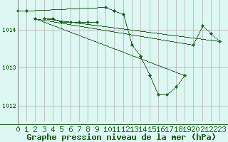 Courbe de la pression atmosphrique pour Veliko Gradiste