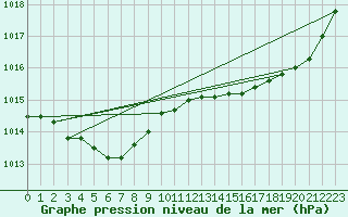 Courbe de la pression atmosphrique pour Brest (29)