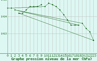 Courbe de la pression atmosphrique pour Skagen
