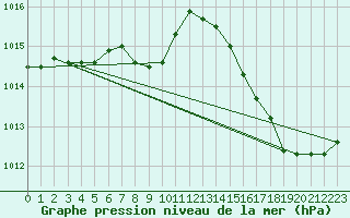 Courbe de la pression atmosphrique pour Ambrieu (01)