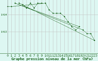 Courbe de la pression atmosphrique pour Saint-Maximin-la-Sainte-Baume (83)