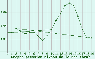 Courbe de la pression atmosphrique pour Formosa Aerodrome