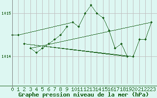 Courbe de la pression atmosphrique pour Laqueuille (63)