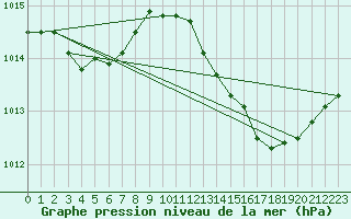 Courbe de la pression atmosphrique pour Haegen (67)