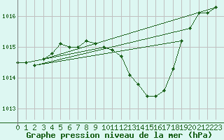 Courbe de la pression atmosphrique pour Nitra