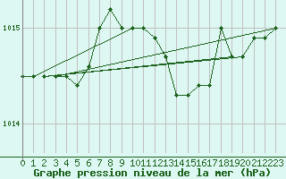Courbe de la pression atmosphrique pour Lecce