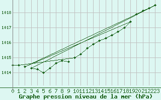 Courbe de la pression atmosphrique pour Svenska Hogarna