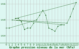Courbe de la pression atmosphrique pour Saint-Mdard-d