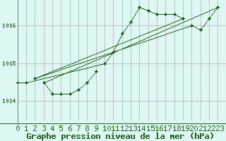 Courbe de la pression atmosphrique pour Nostang (56)