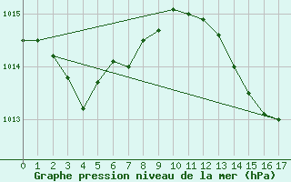 Courbe de la pression atmosphrique pour Jan (Esp)